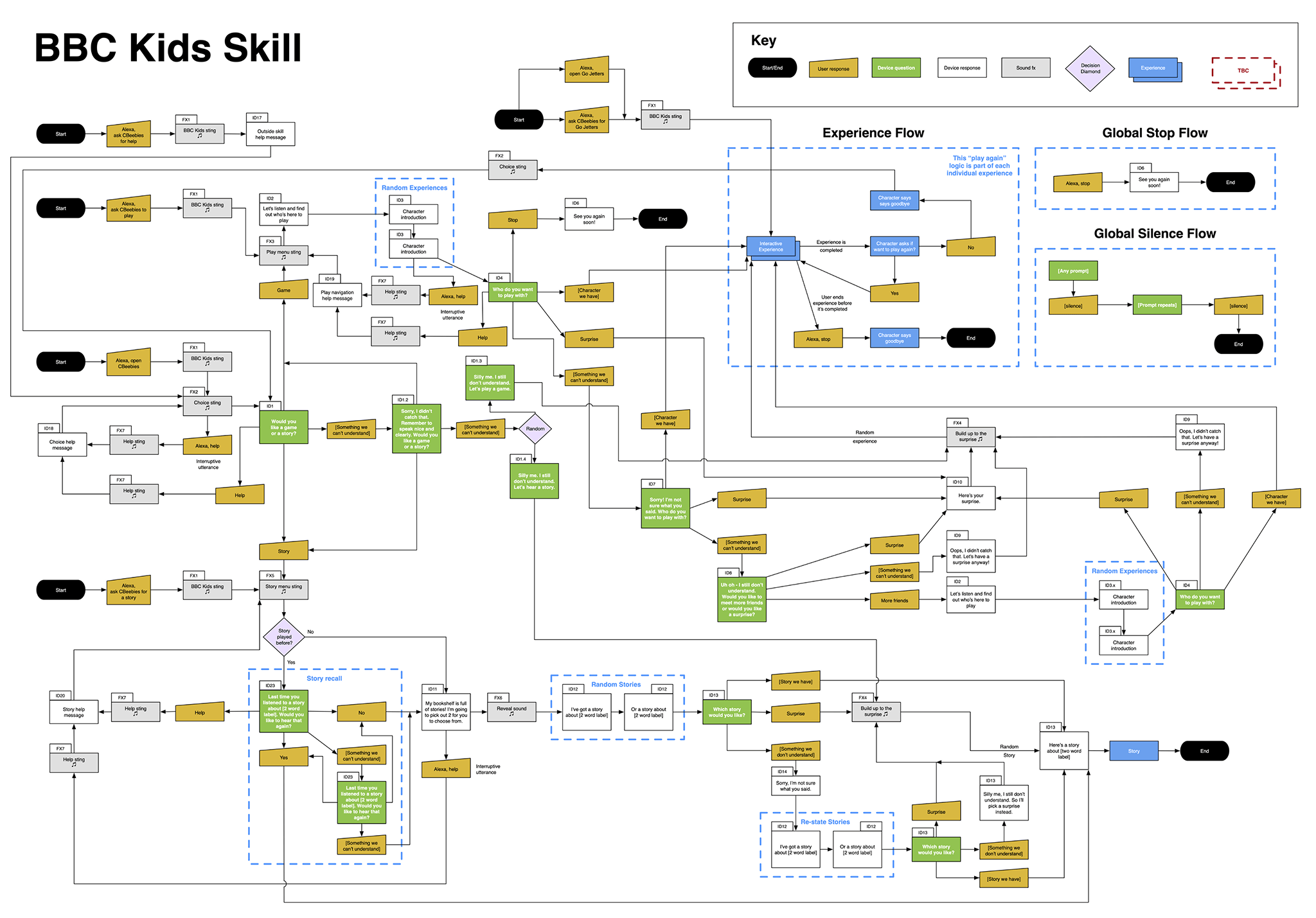 A screenshot of an incredibly complex user flow diagram