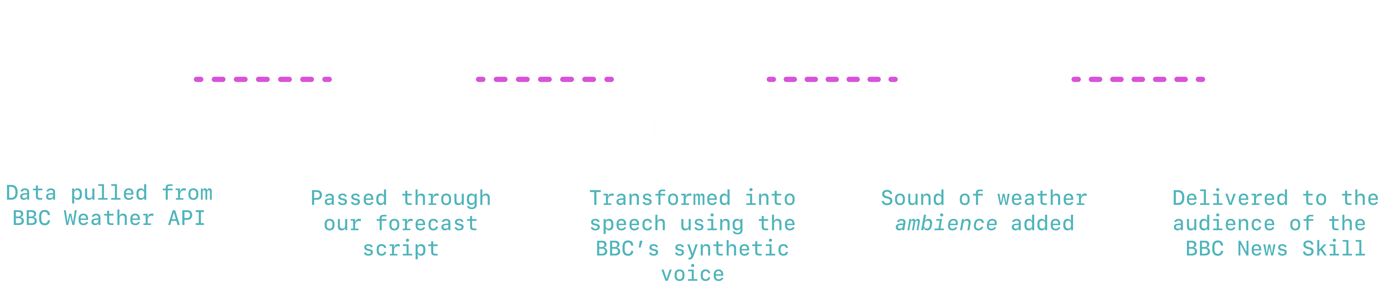 The finished pipeline for generating the BBC's synthetic weather forecast, from postcode to forecast, with the addition of background music and sound effects.