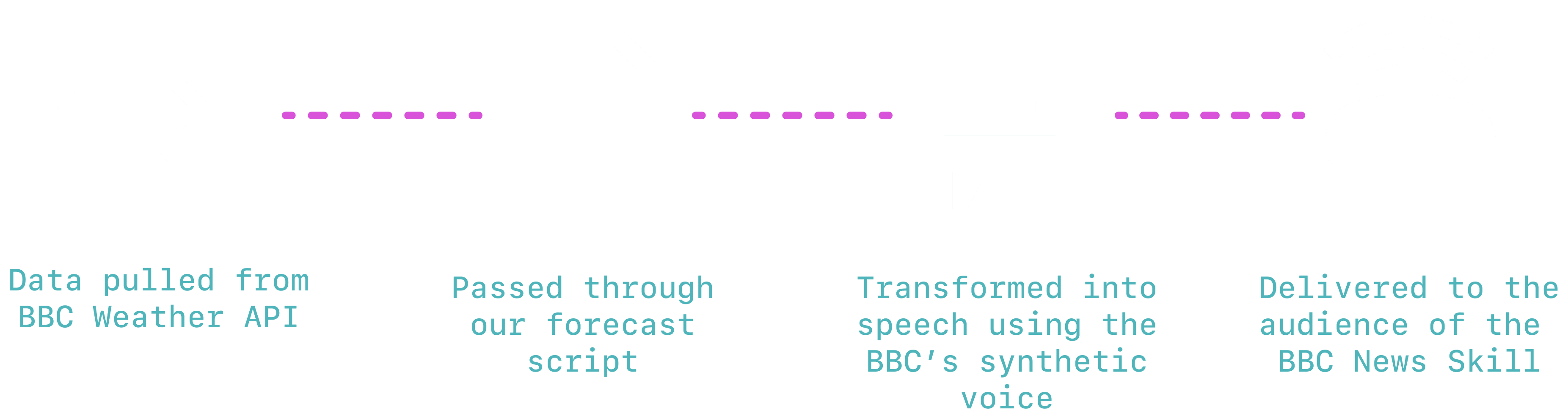 The pipeline for generating the BBC's synthetic weather forecast, from postcode to forecast.